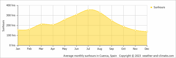 Average monthly hours of sunshine in Huete, Spain