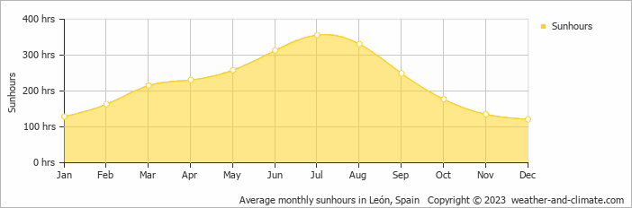 Average monthly hours of sunshine in León, Spain