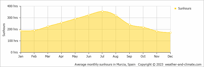 Average monthly hours of sunshine in Los Tomases, Spain