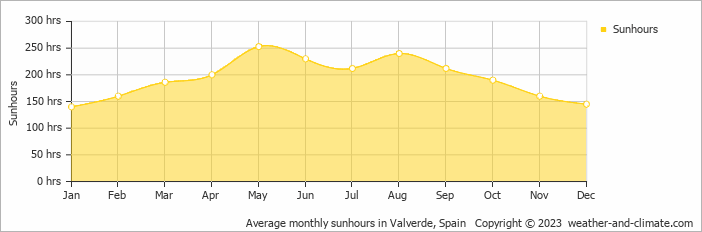Average monthly sunhours in Valverde, Spain   Copyright © 2022  weather-and-climate.com  