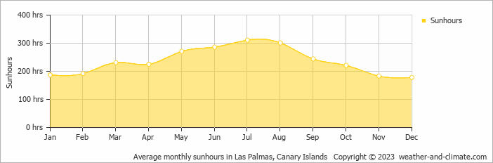 Average monthly hours of sunshine in Melenara, Spain