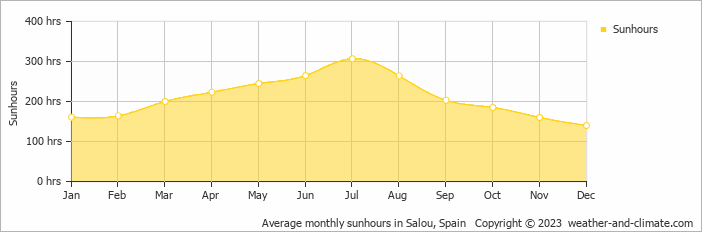 Average monthly hours of sunshine in Miami Platja, Spain