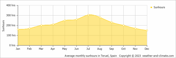 Average monthly sunhours in Teruel, Spain   Copyright © 2022  weather-and-climate.com  