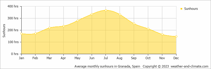 Average monthly sunhours in Granada, Spain   Copyright © 2023  weather-and-climate.com  