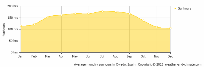 Average monthly hours of sunshine in Oviedo, Spain