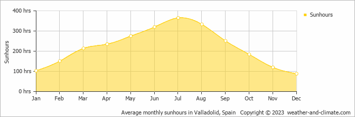 Average monthly hours of sunshine in Peñafiel, Spain