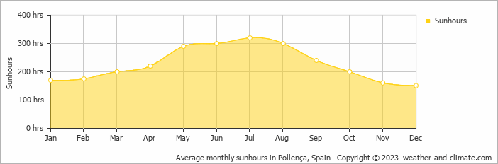 Average monthly hours of sunshine in Pollença, Spain