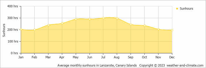 Average monthly hours of sunshine in Puerto Calero, Spain