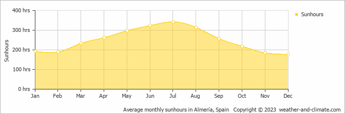 Average monthly hours of sunshine in Roquetas de Mar, Spain