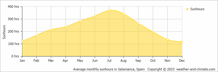 Average monthly sunhours in Salamanca, Spain   Copyright © 2023  weather-and-climate.com  