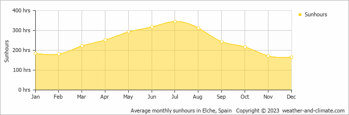 Average monthly hours of sunshine in Santa Pola, Spain