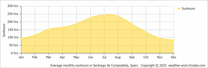 Average monthly hours of sunshine in Santiago de Compostela, 
