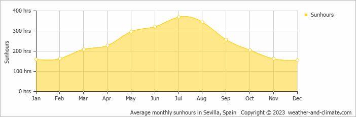 Average monthly hours of sunshine in Sevilla, Spain