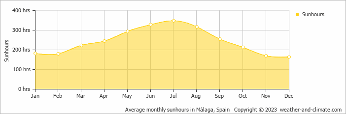 Average monthly hours of sunshine in Torremolinos, Spain