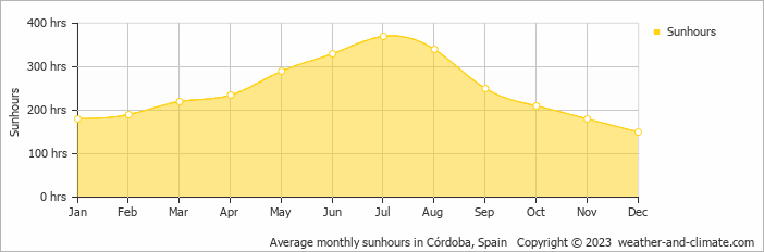 Average monthly hours of sunshine in Villanueva de Córdoba, Spain