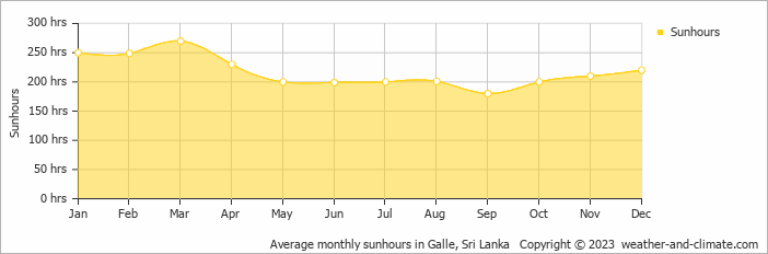Average monthly hours of sunshine in Ahangama, Sri Lanka