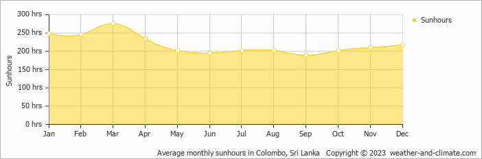 Average monthly hours of sunshine in Akaragama, Sri Lanka