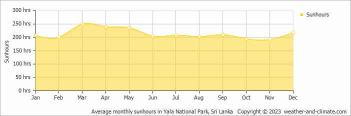 Average monthly hours of sunshine in Arugam Bay, Sri Lanka
