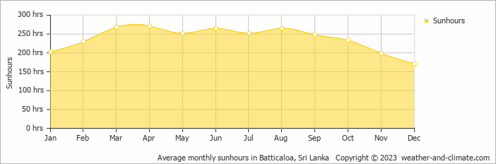 Average monthly hours of sunshine in Kalkudah, Sri Lanka