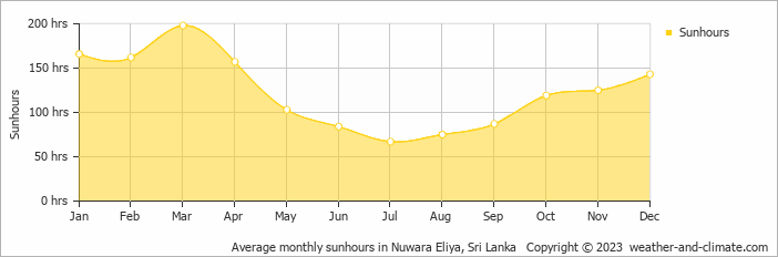 Average monthly sunhours in Nuwara Eliya, Sri Lanka   Copyright © 2023  weather-and-climate.com  