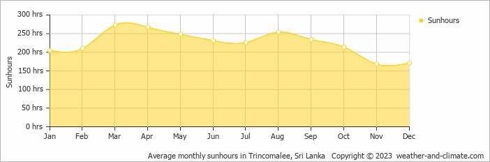 Average monthly hours of sunshine in Minneriya, Sri Lanka