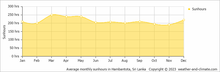 Average monthly hours of sunshine in Tangalle, 