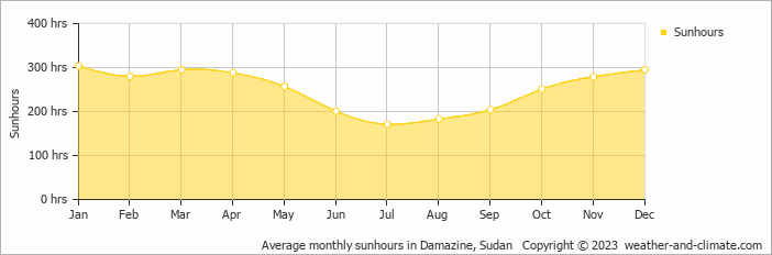 Average monthly sunhours in Damazine, Sudan   Copyright © 2023  weather-and-climate.com  