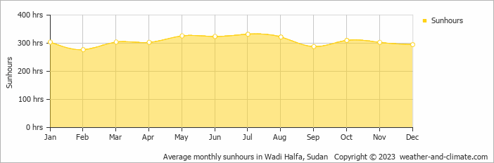 Average monthly sunhours in Wadi Halfa, Sudan   Copyright © 2023  weather-and-climate.com  