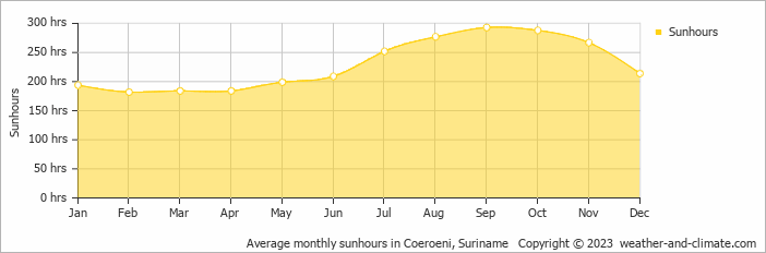 Average monthly hours of sunshine in Coeroeni, Suriname