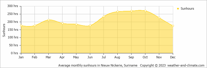 Average monthly hours of sunshine in Domburg, Suriname