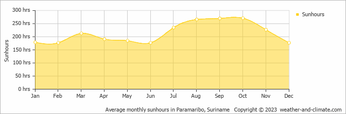 Average monthly hours of sunshine in Paramaribo, Suriname