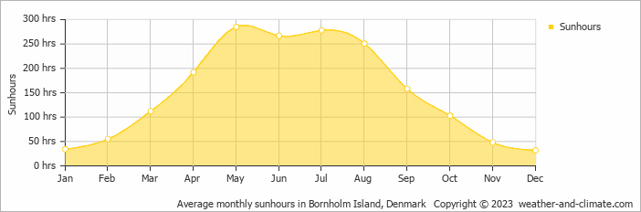 Average monthly hours of sunshine in Borrby, 