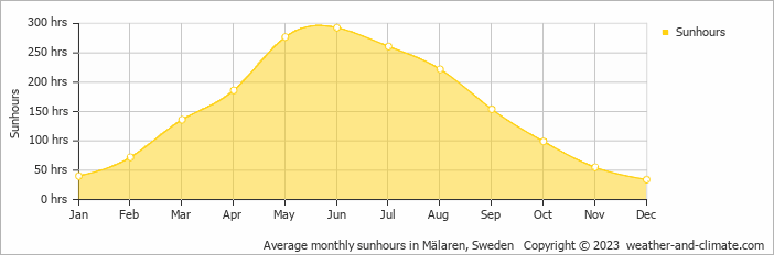 Average monthly hours of sunshine in Bro, Sweden