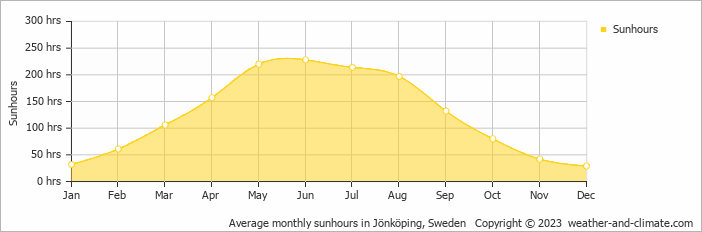 Average monthly hours of sunshine in Bruzaholm, Sweden
