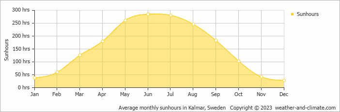 Average monthly hours of sunshine in Eriksmåla, 