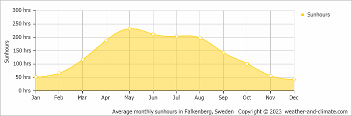 Average monthly hours of sunshine in Falkenberg, Sweden