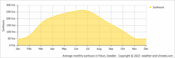 Average monthly hours of sunshine in Falun, Sweden