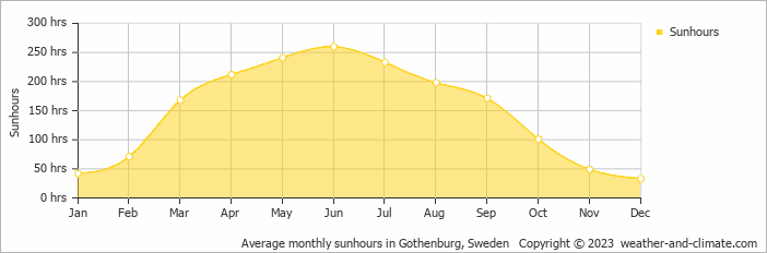 Average monthly sunhours in Gothenburg, Sweden   Copyright © 2023  weather-and-climate.com  