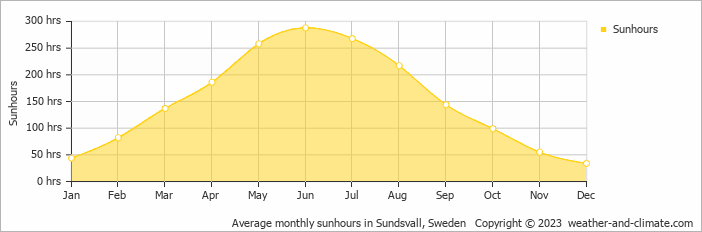 Average monthly hours of sunshine in Hudiksvall, Sweden