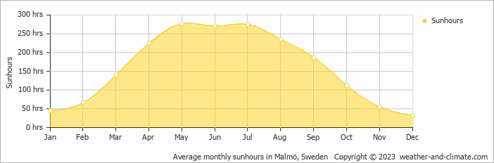 Average monthly sunhours in Malmö, Sweden   Copyright © 2023  weather-and-climate.com  
