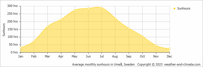 Average monthly hours of sunshine in Nordmaling, Sweden