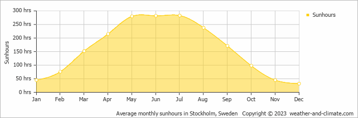 Average monthly hours of sunshine in Sköndal, Sweden