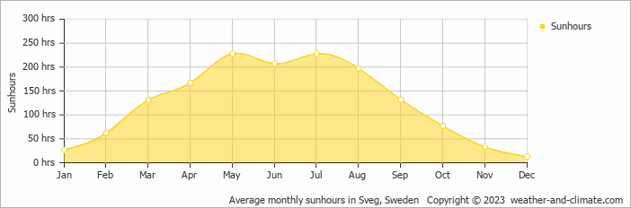 Average monthly sunhours in Sveg, Sweden   Copyright © 2023  weather-and-climate.com  