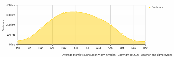 Average monthly sunhours in Visby, Sweden   Copyright © 2023  weather-and-climate.com  