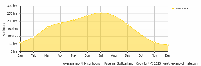 Average monthly hours of sunshine in Avenches, Switzerland