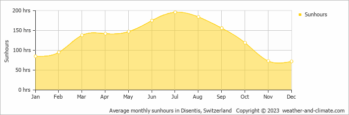 Average monthly sunhours in Disentis, Switzerland   Copyright © 2022  weather-and-climate.com  