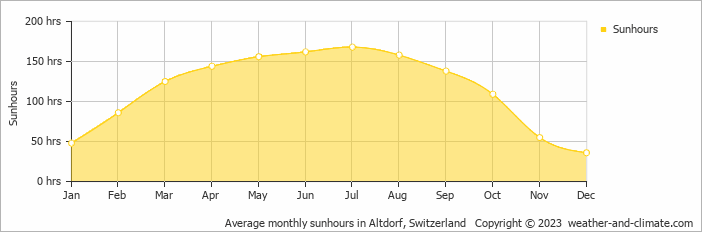 Average monthly hours of sunshine in Buochs, Switzerland