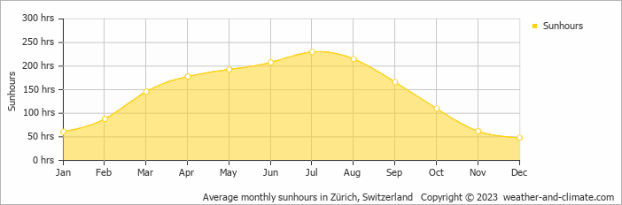 Average monthly hours of sunshine in Cham, Switzerland