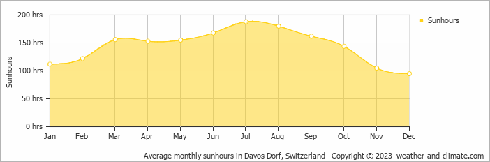 Average monthly sunhours in Davos Dorf, Switzerland   Copyright © 2023  weather-and-climate.com  