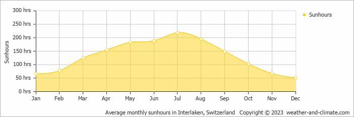Average monthly sunhours in Interlaken, Switzerland   Copyright © 2023  weather-and-climate.com  